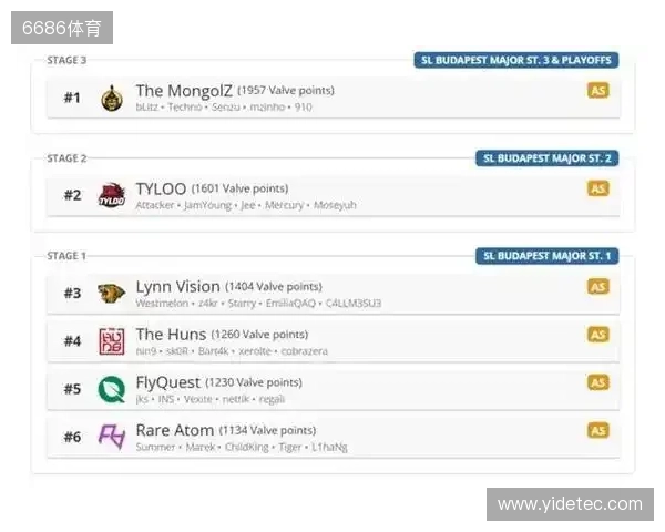 布达佩斯Major队伍参赛名单公布